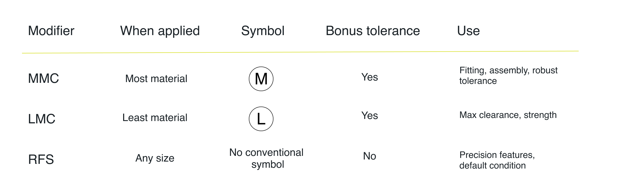 MMC LMC RFS Modifier symbols